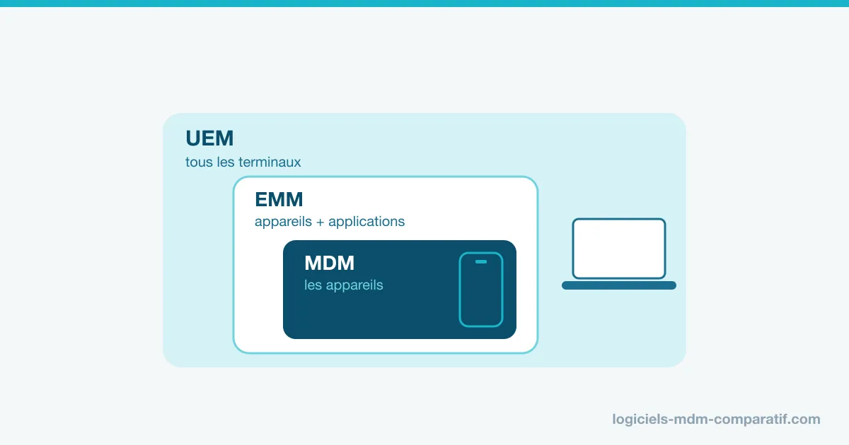 Logiciel MDM : définition, et différences entre MDM, EMM et UEM