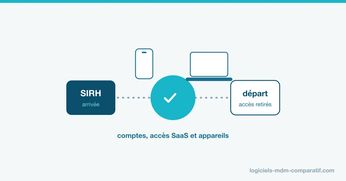 Automatiser l'arrivée et le départ des salariés (onboarding et offboarding informatique)